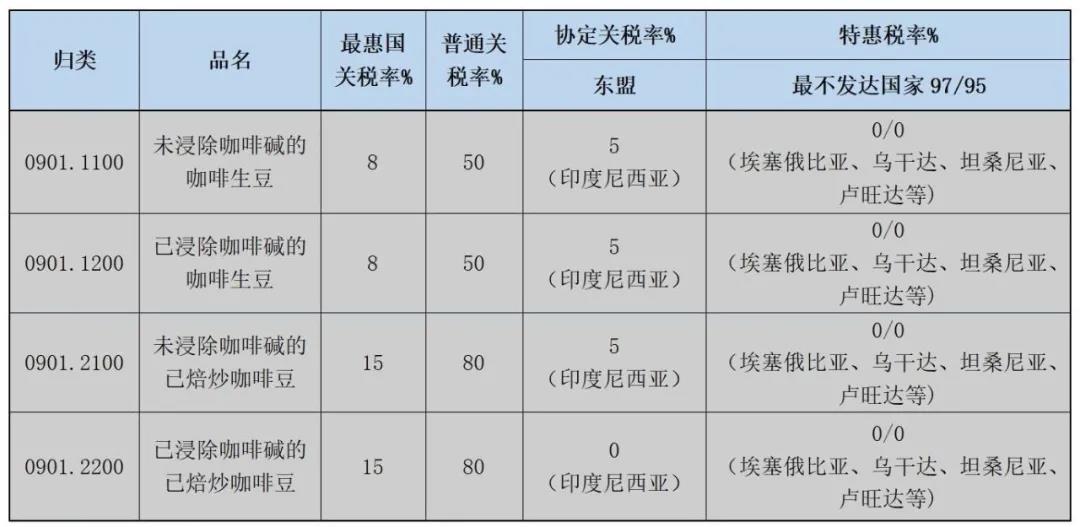 哪些国家入口咖啡关税优惠？？？？？？入口用度几多？？？？？？